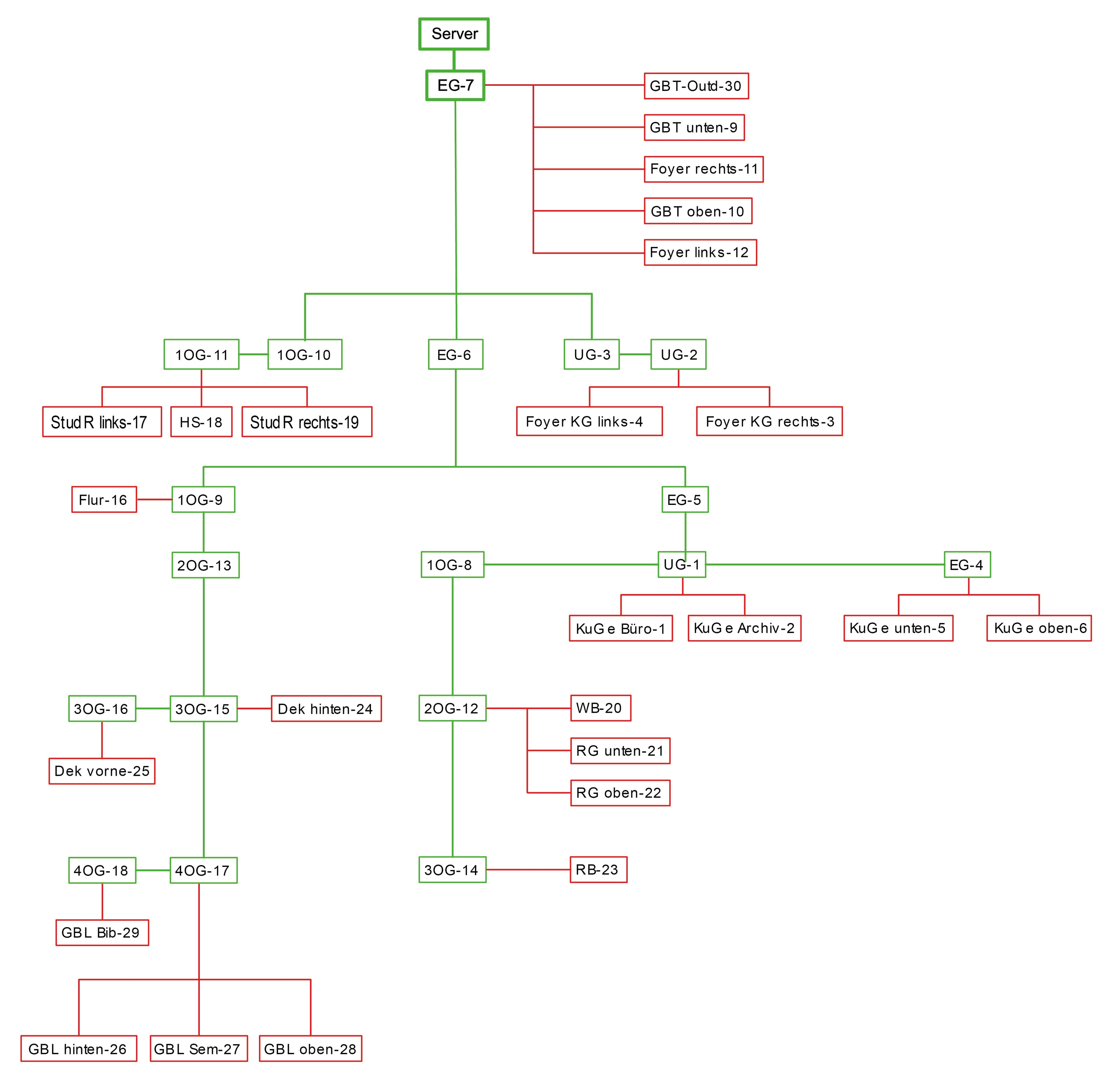 Sensing the Reiff: A mother-and-child station hierarchy handled relay, sensing, and transmission logic, responding to the real distance and connectivity constraints of the building.