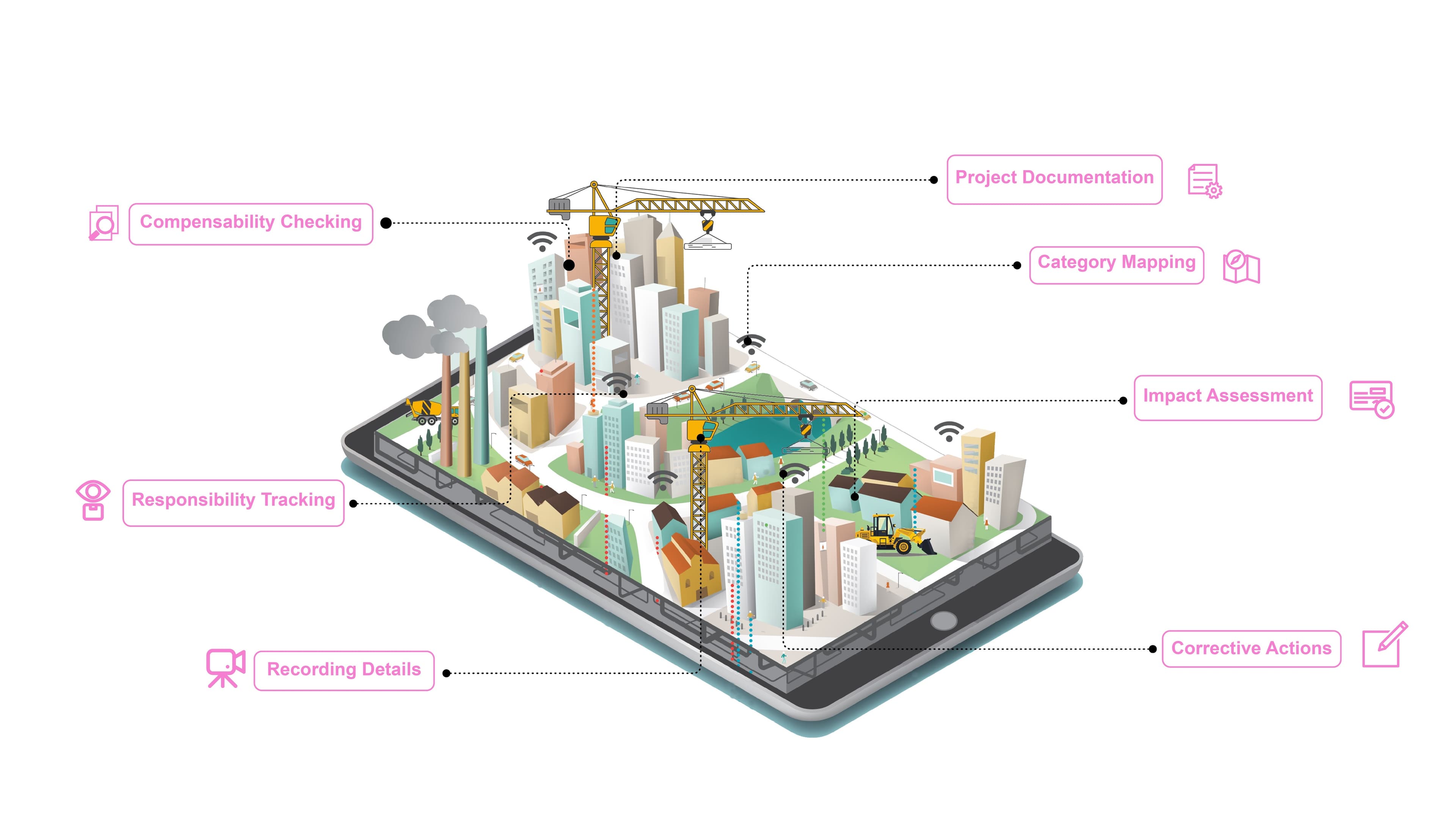Always in Sight: A broader smart-construction view positions the app as part of a connected site workflow, linking documentation, capture, coordination, and spatial review.