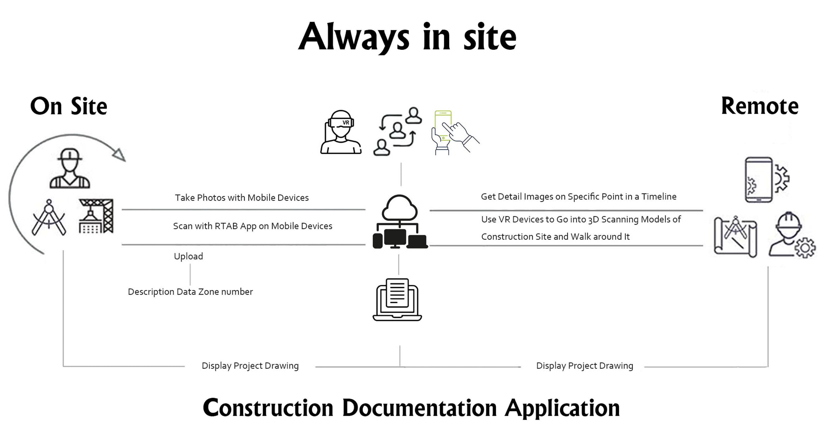 Always in Sight: A use-case view of the product flow, showing how project setup, plan-based records, scan capture, and downstream review connect inside one documentation system.