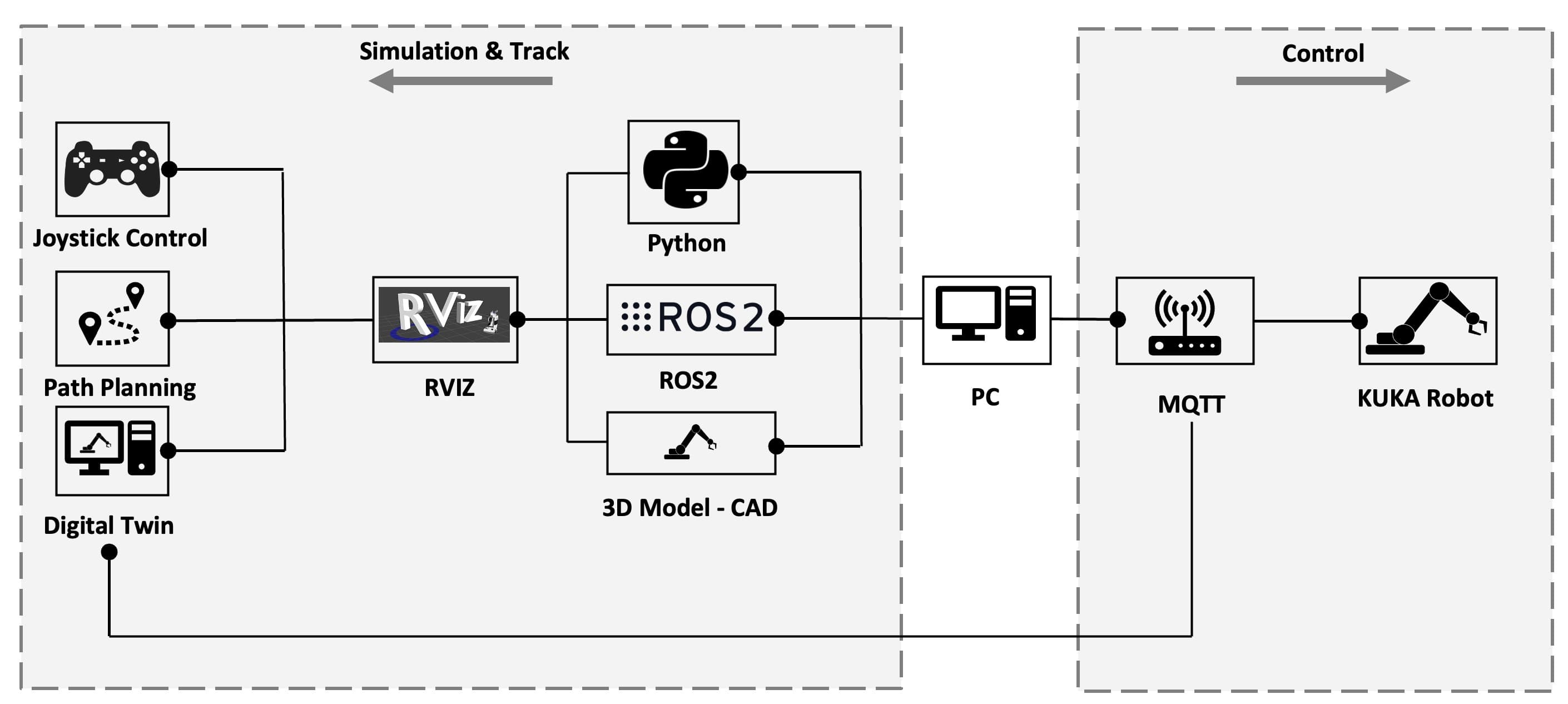 MQTT-based command sending to the robot arm