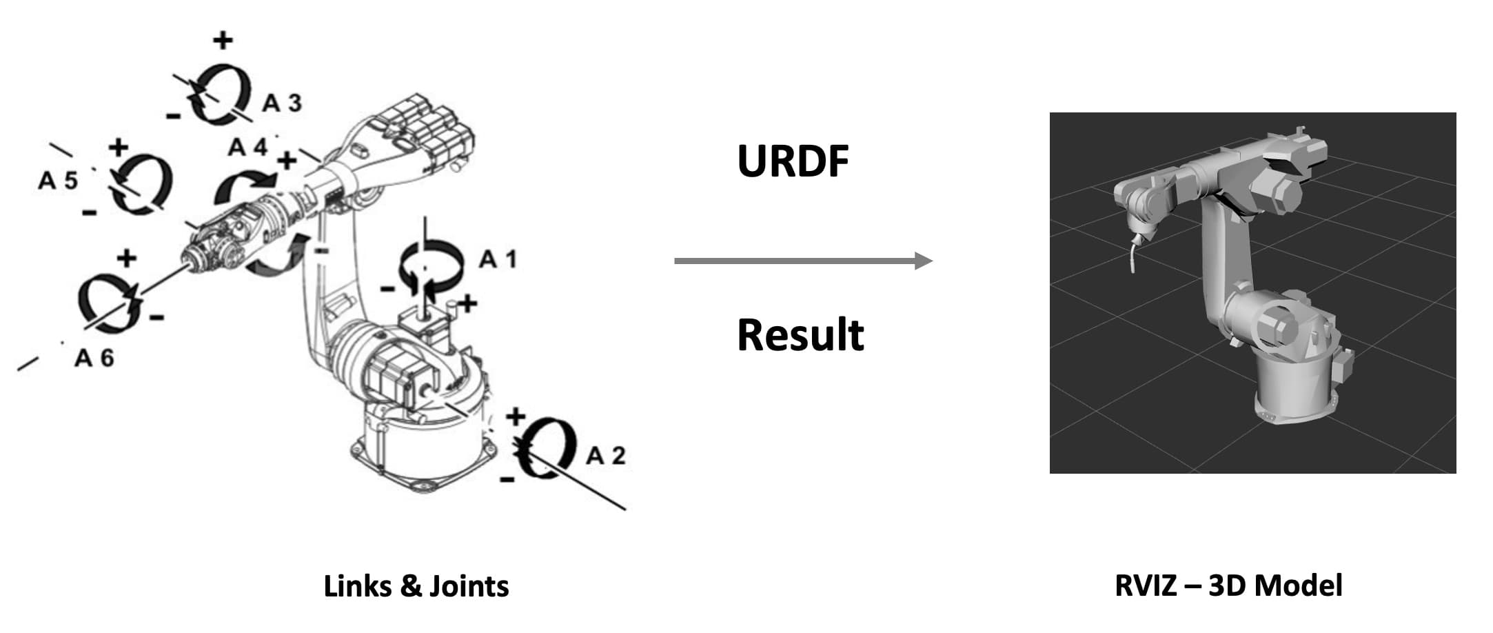 Joystick-based control of the robot-arm 3D model